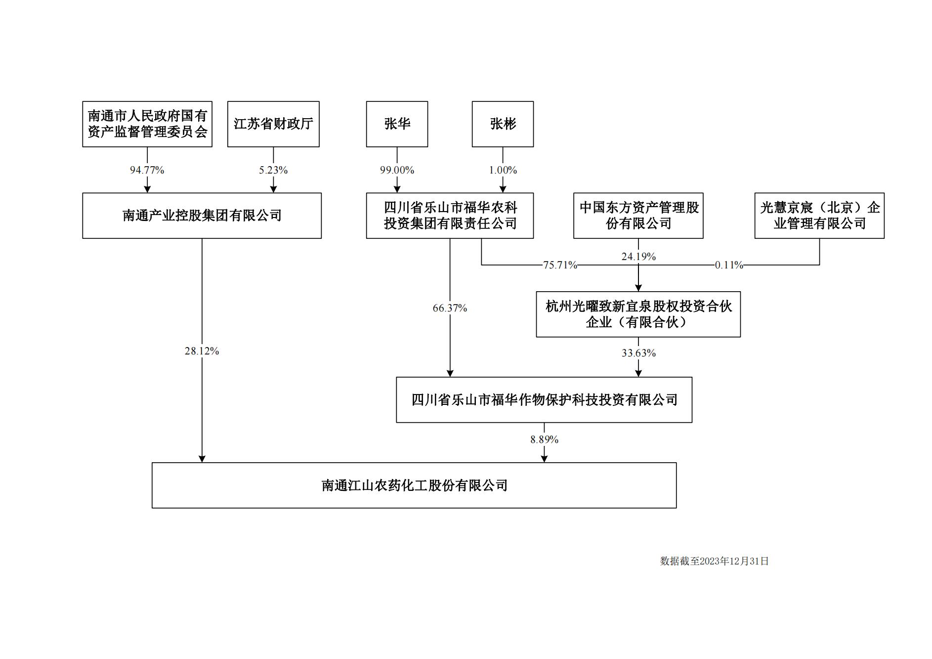 上市公司股權結構圖20231231_00